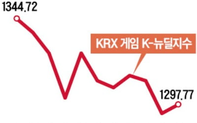 조정받는 게임주…연말 신작 발표가 '모멘텀' 되나