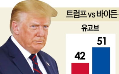 바이든에 드리운 '힐러리 악몽'…트럼프에 지지율 첫 역전당해