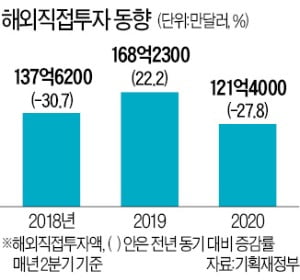 해외직접투자 2년 만에 최저