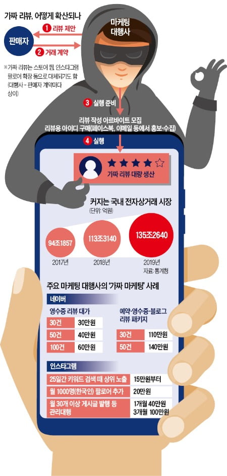 [단독] "요기요·G마켓에 가짜 리뷰 올려드립니다"…쉿! 8000원의 '은밀한 제안'