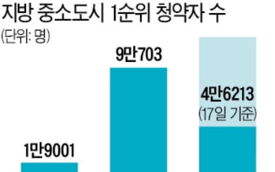 '분양권 전매 가능' 중소도시 8월 청약자 수 4.7배 늘었다