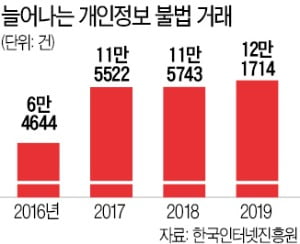 "10만원에 아이디 사요"…지난해 5만건 적발