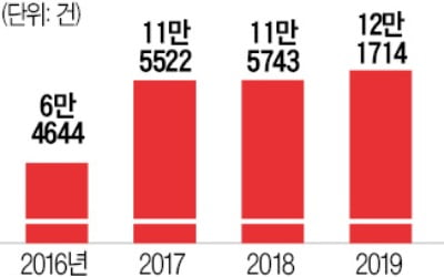 "10만원에 아이디 사요"…지난해 5만건 적발