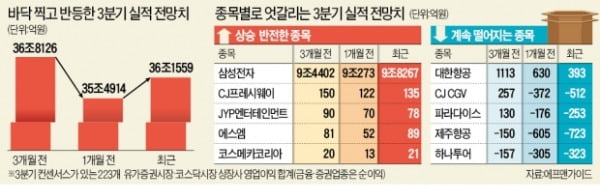 3분기 실적 '턴어라운드'…엔터·소비주 '好好'