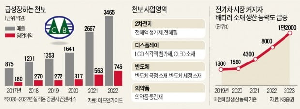 몸값 껑충 뛴 천보 '이유있는 질주' 