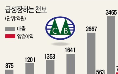 몸값 껑충 뛴 천보 '이유있는 질주'