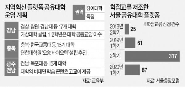 원격수업 시대에 주목받는 '공유대학'…"단순 연합으론 한계"