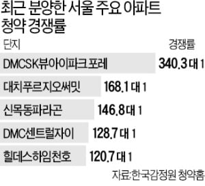 새 아파트 진입 문턱 높아졌다…내집마련 기본 100대1 뚫어야