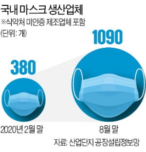 "1개 팔아 10원 남는다"…'우후죽순' 마스크 공장 잇단 폐업