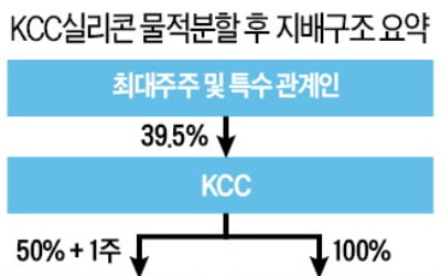 KCC서 떼내는 실리콘 사업, 美자회사 MOM홀딩에 넘긴다