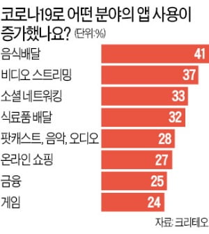 코로나 이후 가장 많이 쓴 앱은 '음식 배달'