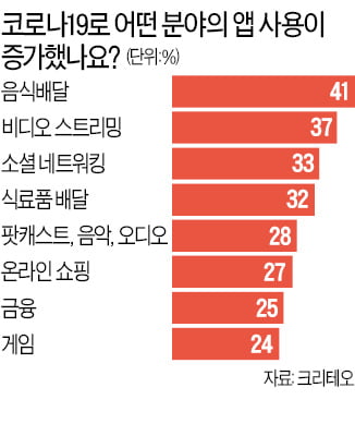 코로나 이후 가장 많이 쓴 앱은 '음식 배달'