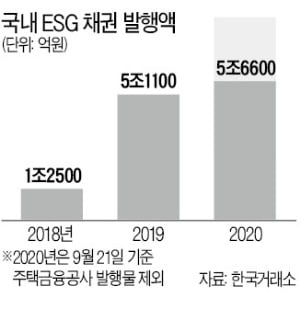 '착한 투자' 붐…ESG채권 발행 급증 