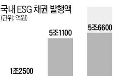 '착한 투자' 붐…ESG채권 발행 급증