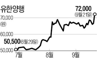 사상 최고가 갈아치운 유한양행