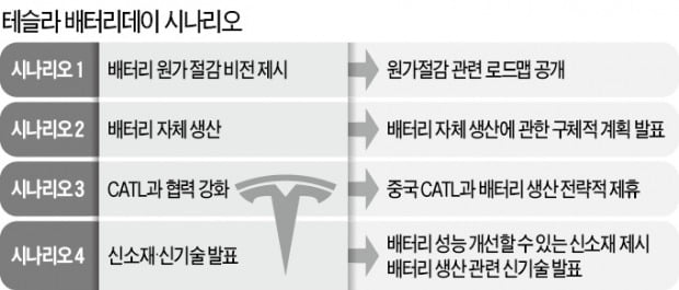 23일 새벽 열리는 '배터리데이'…테슬라, 뭘 선보일까