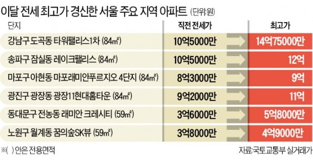 가을 '전세대란' 현실화…매물 줄고 가격은 급등