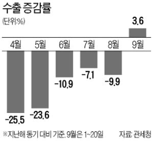 9월 1~20일 수출, 증가했지만…