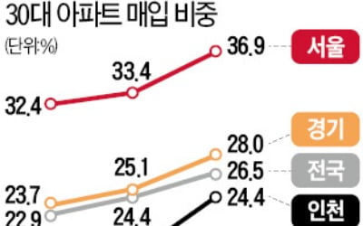 서울 아파트 거래량 뚝…'패닉바잉' 30대 비중은 쑥