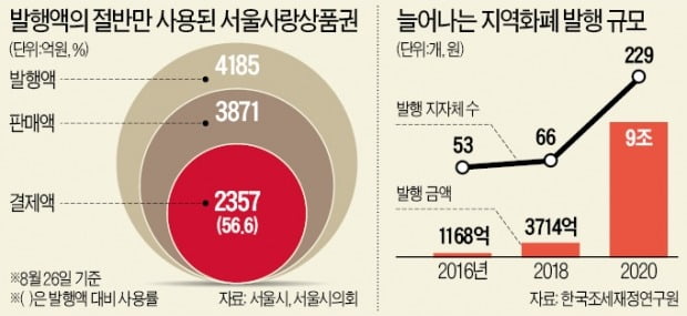 추경 동원해 찍어낸 서울사랑상품권, 4000억중 절반만 썼다