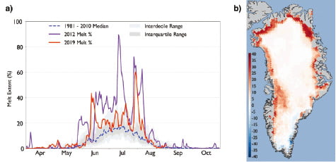 a) 지난 30년(1981~2010) 평균과 2019년 그린란드 육지 빙하 감소량 비교 
b) 지난 30년(1981~2010) 평균과 2019년 그린란드 빙하 해빙일(melting days) 비교 출처: 미국 해양기후청(NOAA) 홈페이지 
