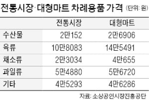 전통시장 추석 차례상 25만원…장마로 작년보다 10% 올라