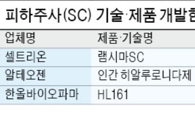 피하주사형 신약 속속 성과…한올바이오파마도 3상 '눈앞'