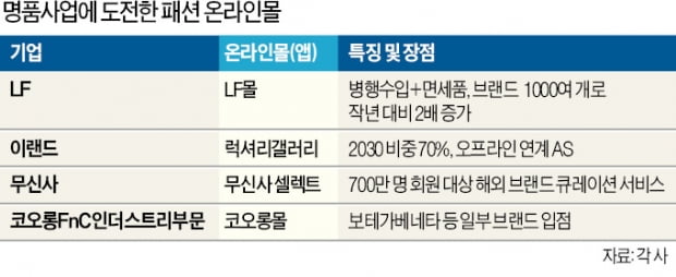 패션업체 '명품 전쟁'…온라인몰 1위 무신사도 가세