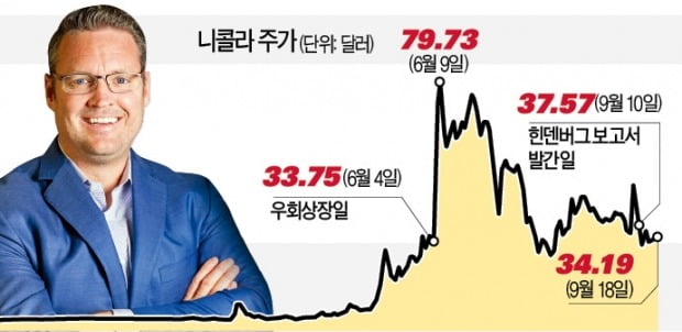 '사기 의혹' 열흘 만에…'제2 테슬라' 니콜라 창업자 돌연 사임