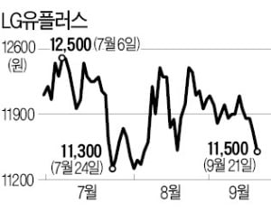 LG유플러스, '깜짝 실적' 내고도 못웃는 이유