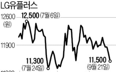 LG유플러스, '깜짝 실적' 내고도 못웃는 이유