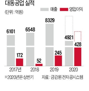 자율주행 기술 일찌감치 씨 뿌렸다…농기계 1위 대동공업, 美서 수확의 계절