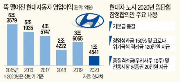 현대차 노사, 11년 만에 임금 동결