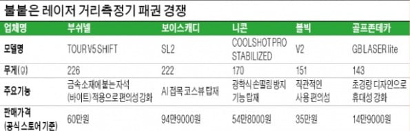 AI 접목하고 손떨림 막고…레이저 거리측정기 '하이테크 전쟁'