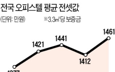 오피스텔로 번진 '전세 대란'…지난달 전국 전셋값 3.5% 상승