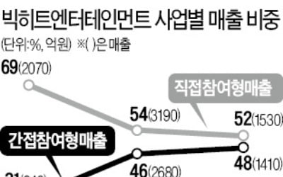 빅히트 "BTS 입대해도 팬덤 비즈니스로 수익 창출"