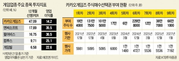 파티 벌써 끝났나…'날개 잃은' 카카오게임즈