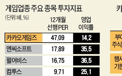 파티 벌써 끝났나…'날개 잃은' 카카오게임즈