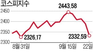 증시 '단기 조정론' 확산