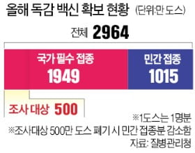 사고백신 500만명분 폐기 땐…일반인, 돈 내고도 독감백신 못 맞을 수도