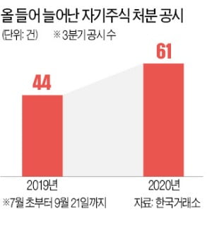 상장사 자사주 매각…주가 부담되네