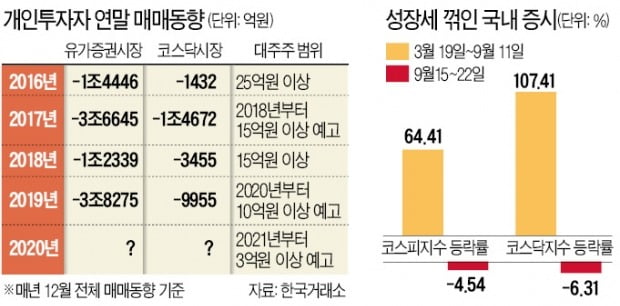 증시 '단기 조정론' 확산