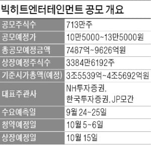 빅히트 "BTS 입대해도 팬덤 비즈니스로 수익 창출"