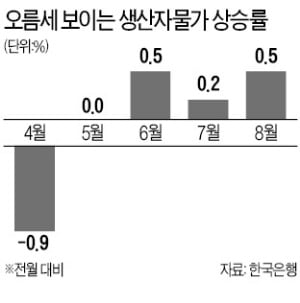 생산자물가 석달 연속 올라…경기 바닥 다지나