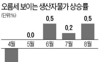 생산자물가 석달 연속 올라…경기 바닥 다지나