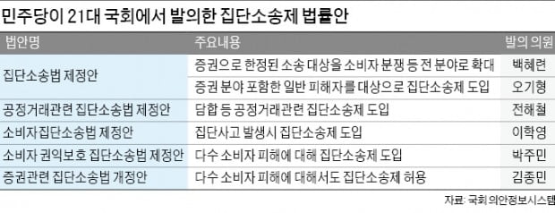 집단소송제 모든 분야로 확대하겠다는 與