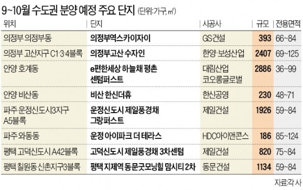 "실거주 의무 강화前 잡아라"…파주·의정부·안양 새 아파트 '주목'