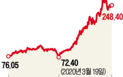 알리바바 넘보는 中 메이퇀, IPO 2년 만에 시총 3배 넘게 뛰어