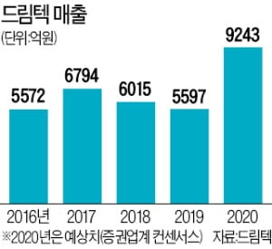 헬스케어 기기 이어 5G 통신장비…전자부품社 드림텍 '신사업 무한도전'