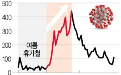 "대규모 인구이동 후엔 코로나 대유행 닥쳐…10월 환자 급증할 것"